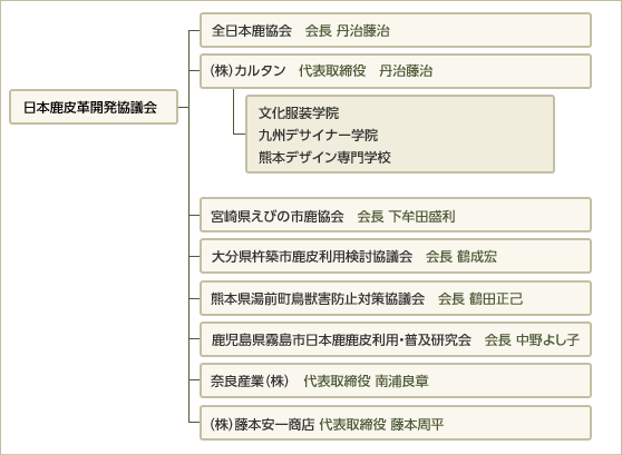 日本鹿皮革開発協議会